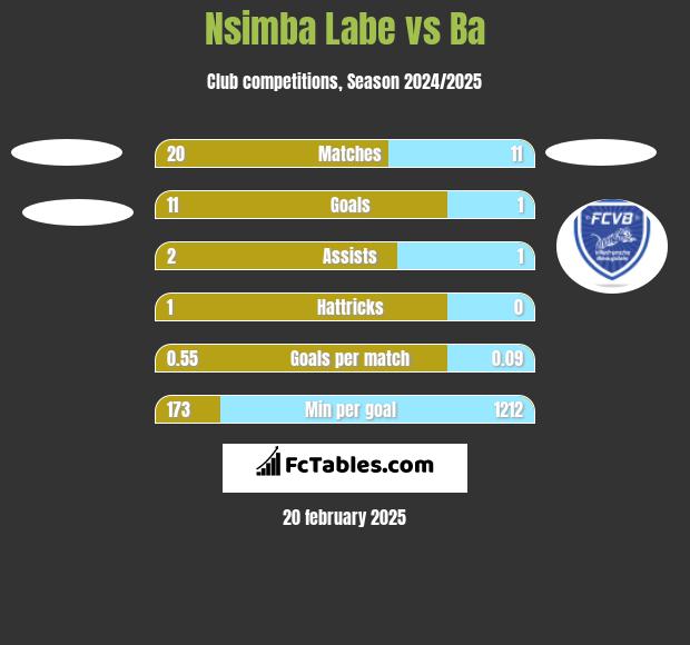 Nsimba Labe vs Ba h2h player stats