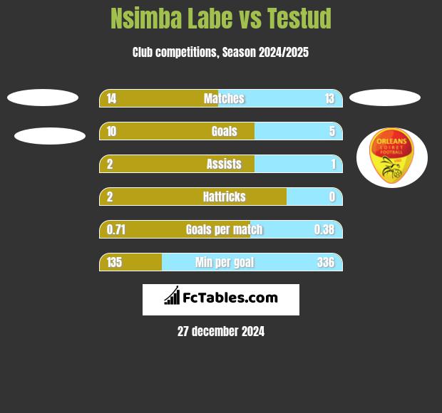 Nsimba Labe vs Testud h2h player stats