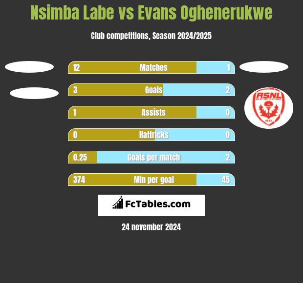 Nsimba Labe vs Evans Oghenerukwe h2h player stats