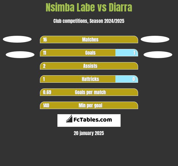 Nsimba Labe vs Diarra h2h player stats