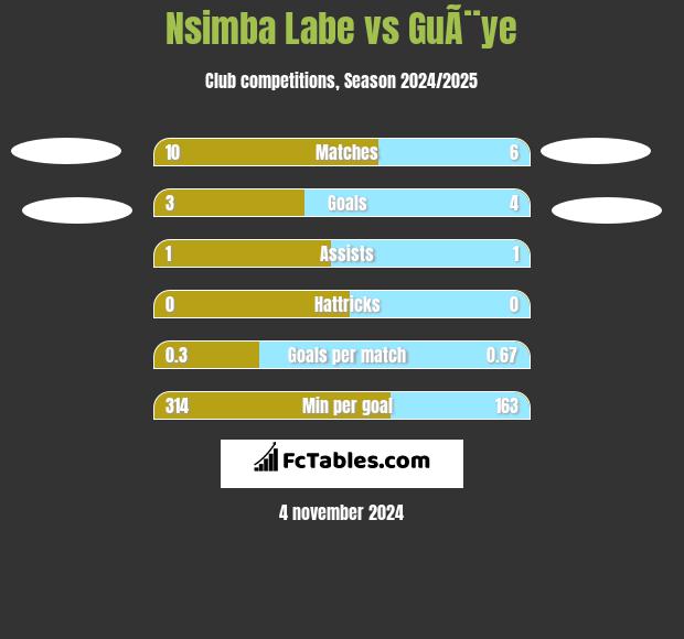 Nsimba Labe vs GuÃ¨ye h2h player stats