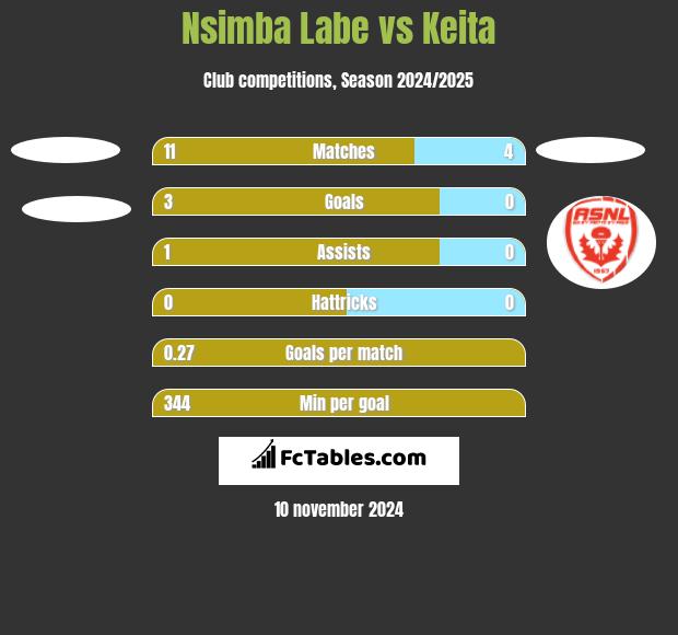 Nsimba Labe vs Keita h2h player stats