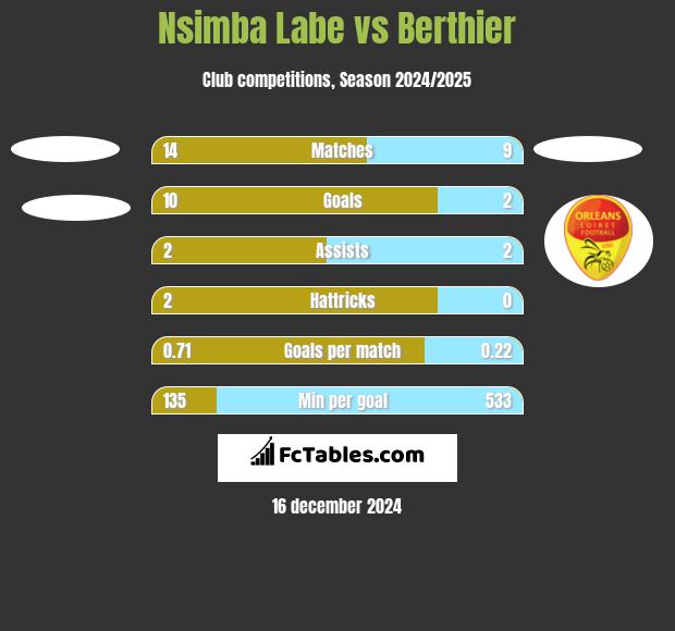 Nsimba Labe vs Berthier h2h player stats