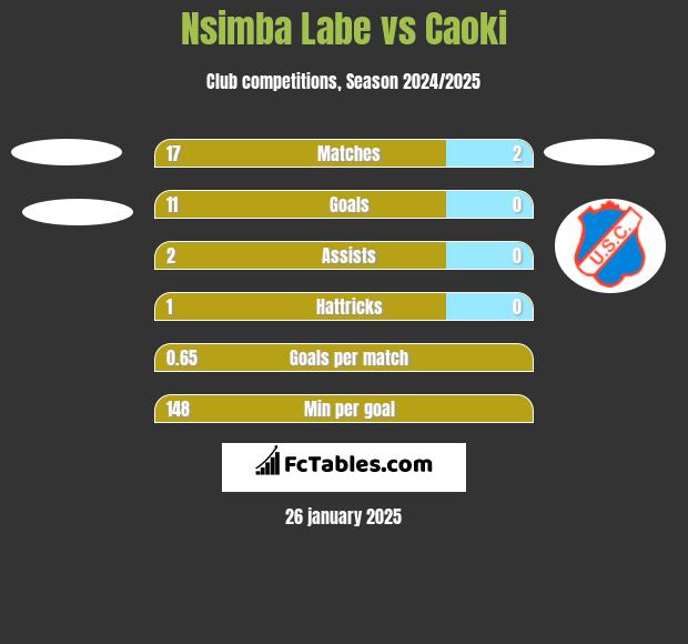 Nsimba Labe vs Caoki h2h player stats