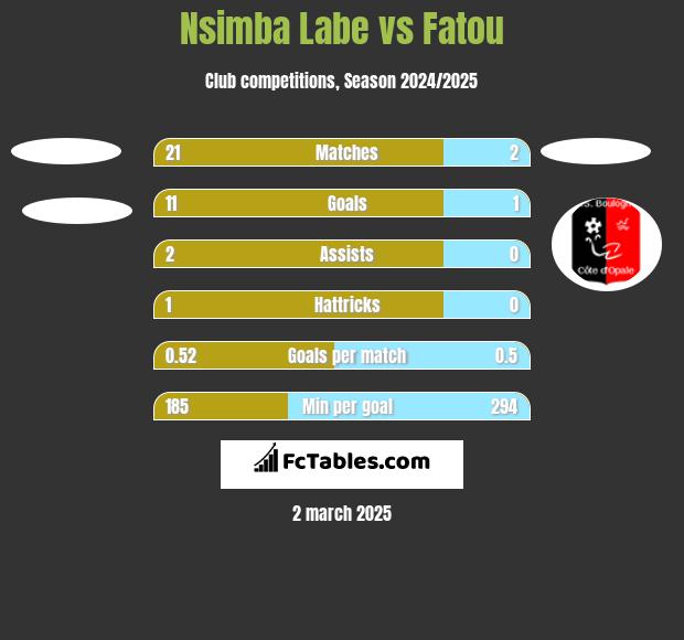 Nsimba Labe vs Fatou h2h player stats