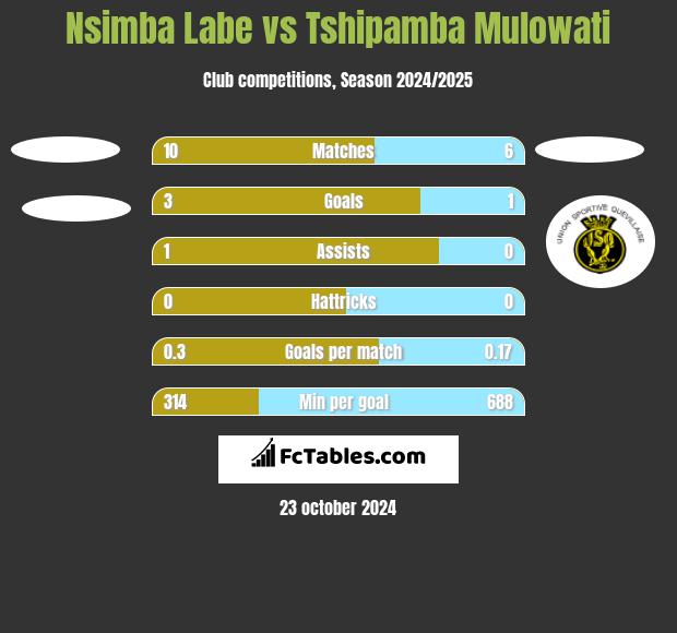 Nsimba Labe vs Tshipamba Mulowati h2h player stats