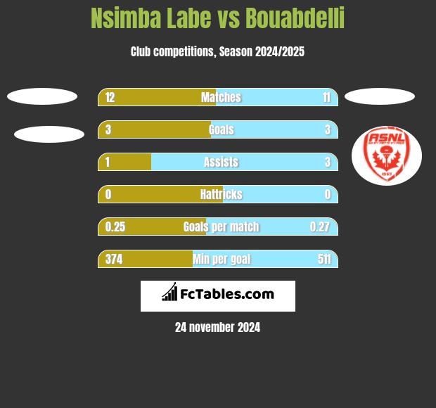 Nsimba Labe vs Bouabdelli h2h player stats