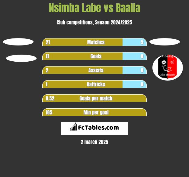 Nsimba Labe vs Baalla h2h player stats