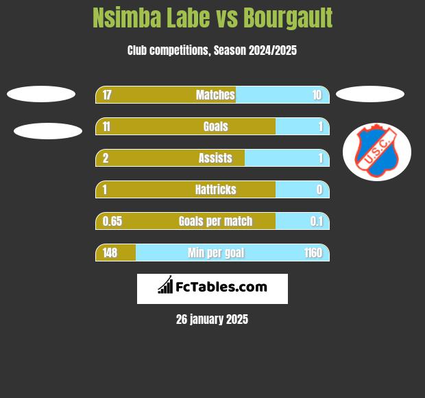 Nsimba Labe vs Bourgault h2h player stats