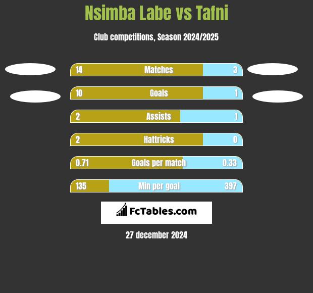 Nsimba Labe vs Tafni h2h player stats