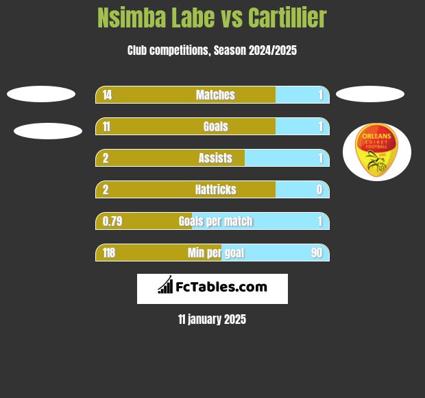 Nsimba Labe vs Cartillier h2h player stats