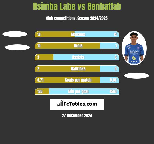 Nsimba Labe vs Benhattab h2h player stats