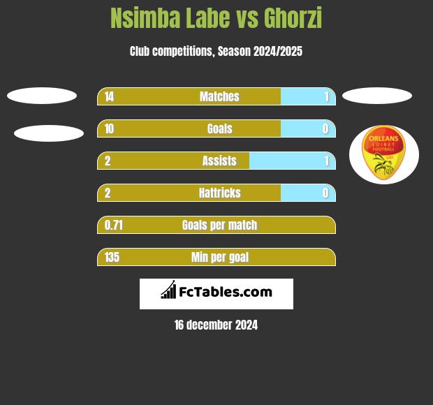 Nsimba Labe vs Ghorzi h2h player stats