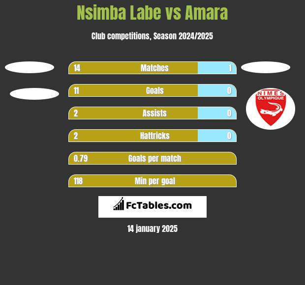 Nsimba Labe vs Amara h2h player stats