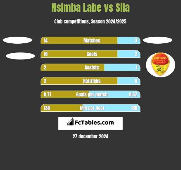 Nsimba Labe vs Sila h2h player stats