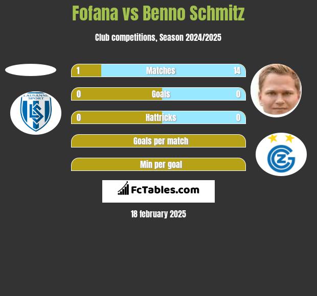 Fofana vs Benno Schmitz h2h player stats