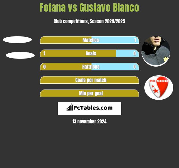 Fofana vs Gustavo Blanco h2h player stats