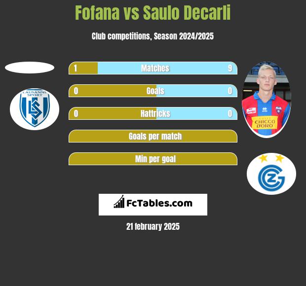 Fofana vs Saulo Decarli h2h player stats