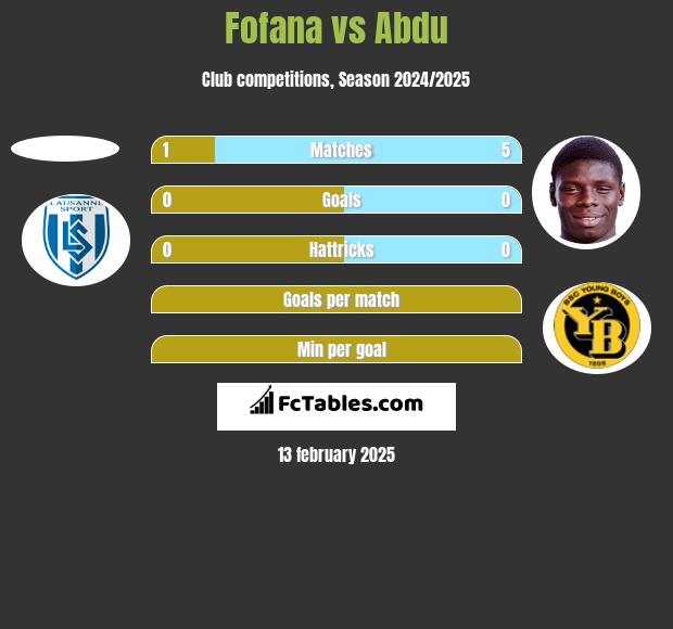 Fofana vs Abdu h2h player stats