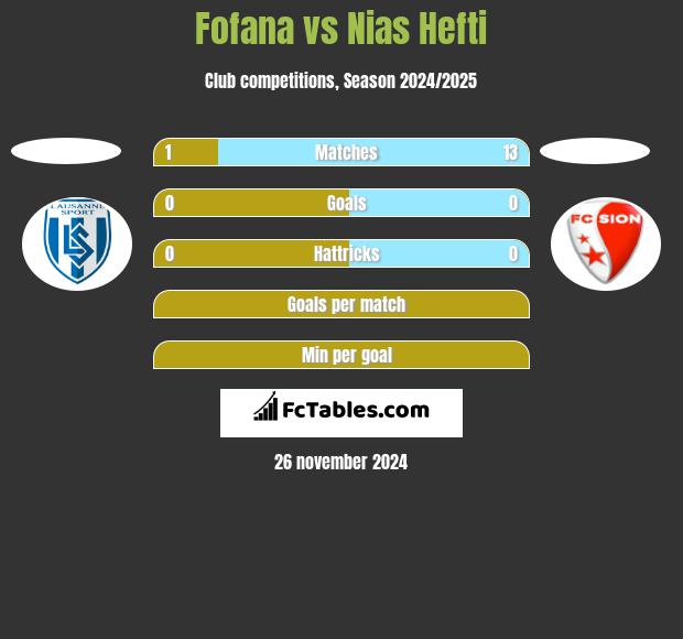 Fofana vs Nias Hefti h2h player stats