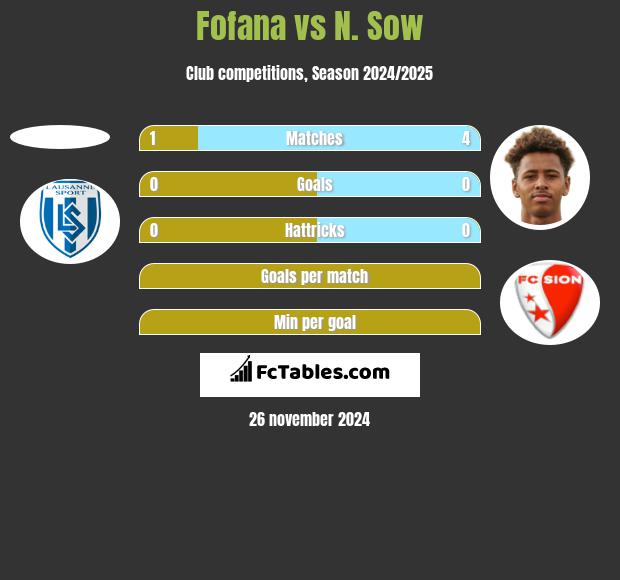 Fofana vs N. Sow h2h player stats