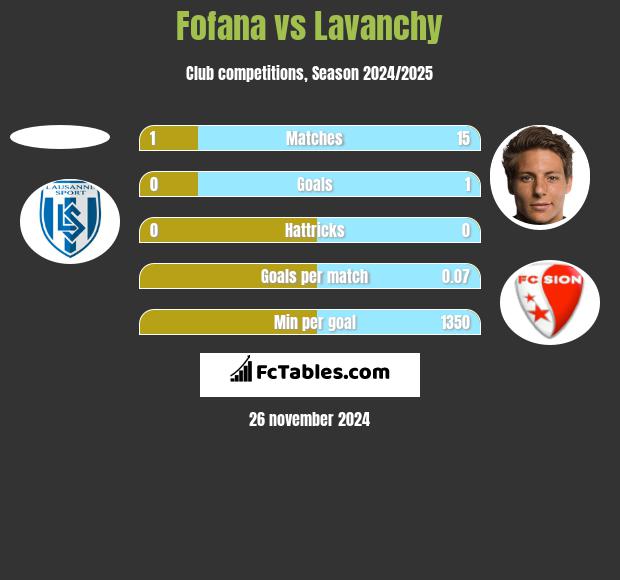 Fofana vs Lavanchy h2h player stats