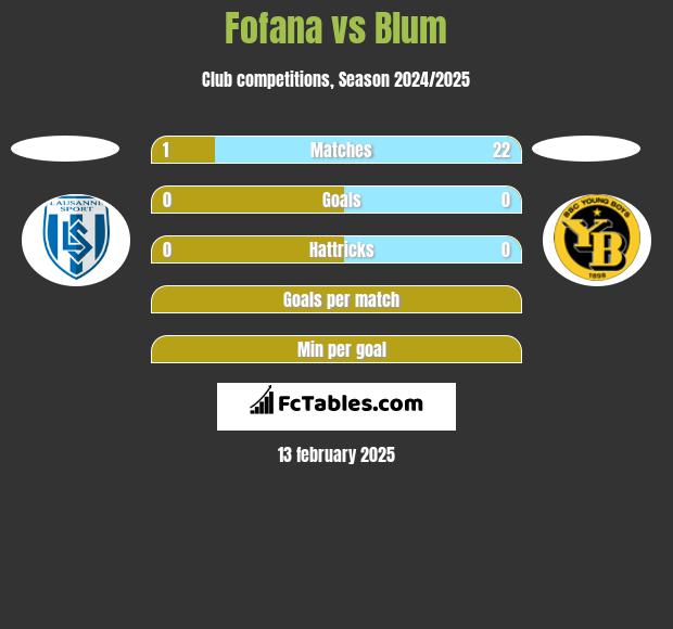 Fofana vs Blum h2h player stats