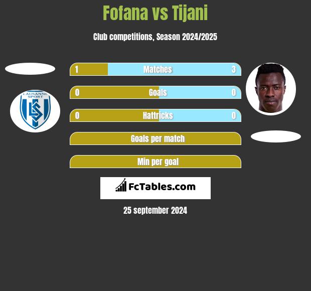 Fofana vs Tijani h2h player stats