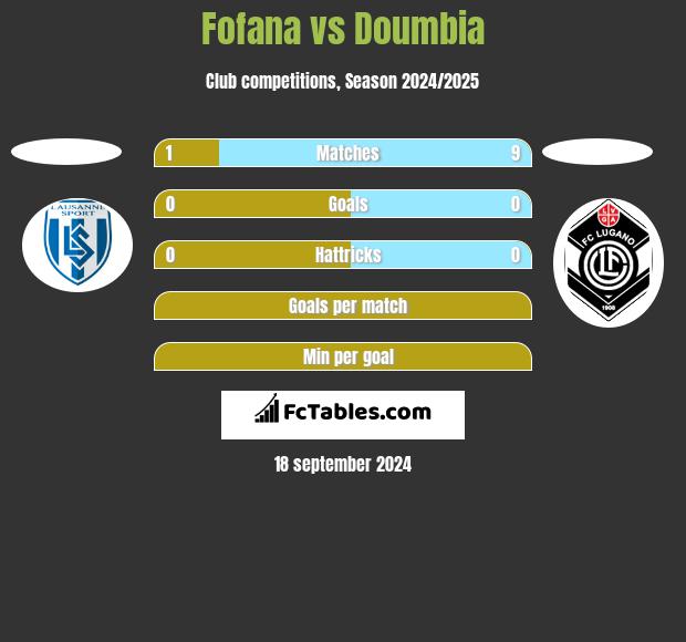 Fofana vs Doumbia h2h player stats