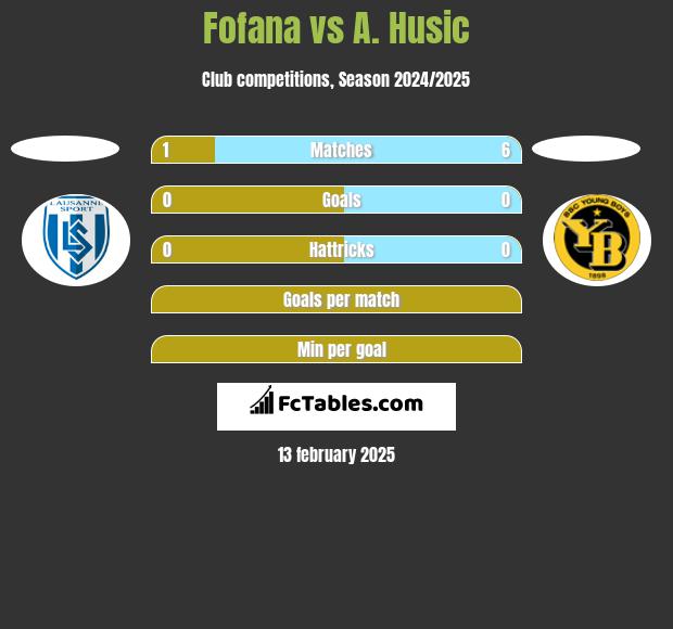 Fofana vs A. Husic h2h player stats