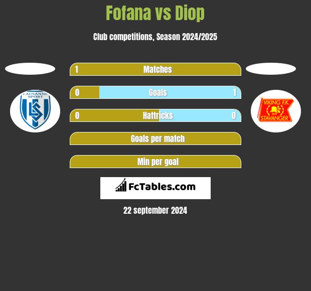 Fofana vs Diop h2h player stats