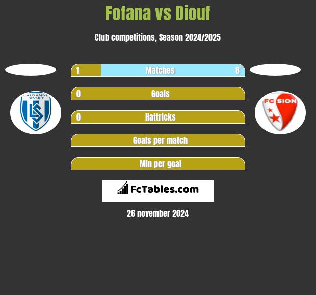 Fofana vs Diouf h2h player stats