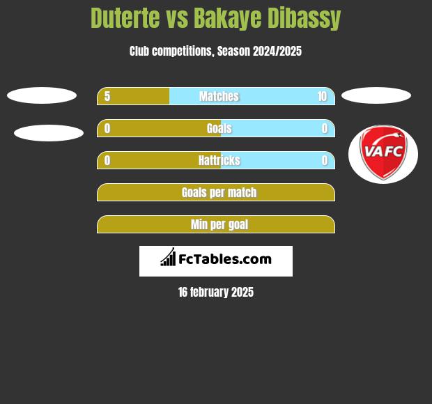 Duterte vs Bakaye Dibassy h2h player stats