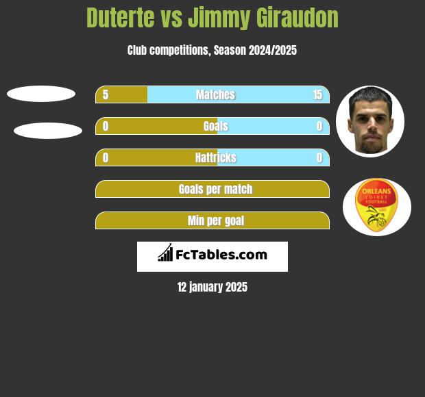 Duterte vs Jimmy Giraudon h2h player stats