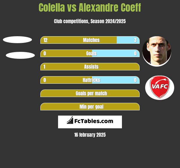 Colella vs Alexandre Coeff h2h player stats