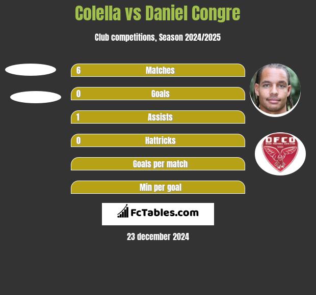 Colella vs Daniel Congre h2h player stats