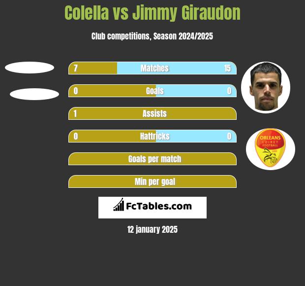 Colella vs Jimmy Giraudon h2h player stats