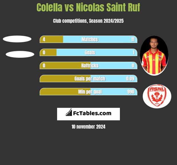 Colella vs Nicolas Saint Ruf h2h player stats