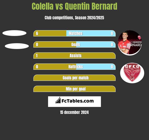 Colella vs Quentin Bernard h2h player stats