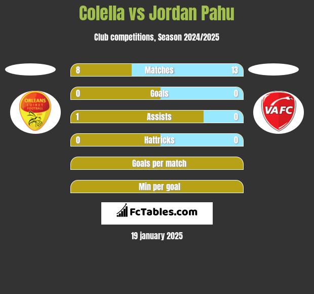 Colella vs Jordan Pahu h2h player stats