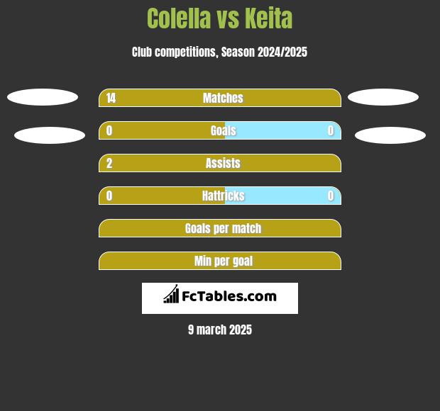 Colella vs Keita h2h player stats