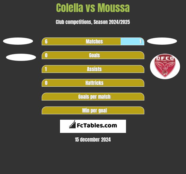 Colella vs Moussa h2h player stats