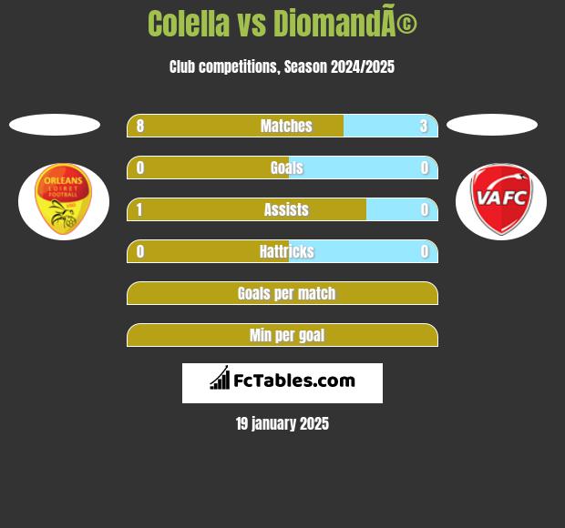 Colella vs DiomandÃ© h2h player stats