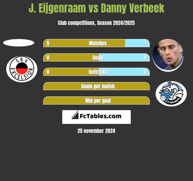 J. Eijgenraam vs Danny Verbeek h2h player stats