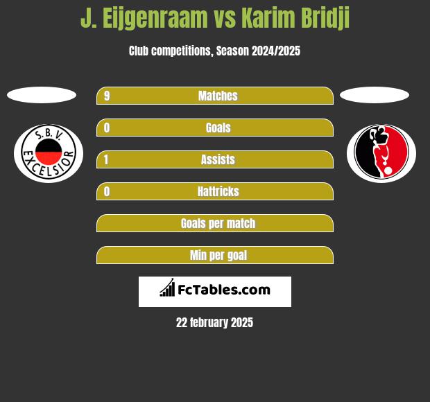 J. Eijgenraam vs Karim Bridji h2h player stats