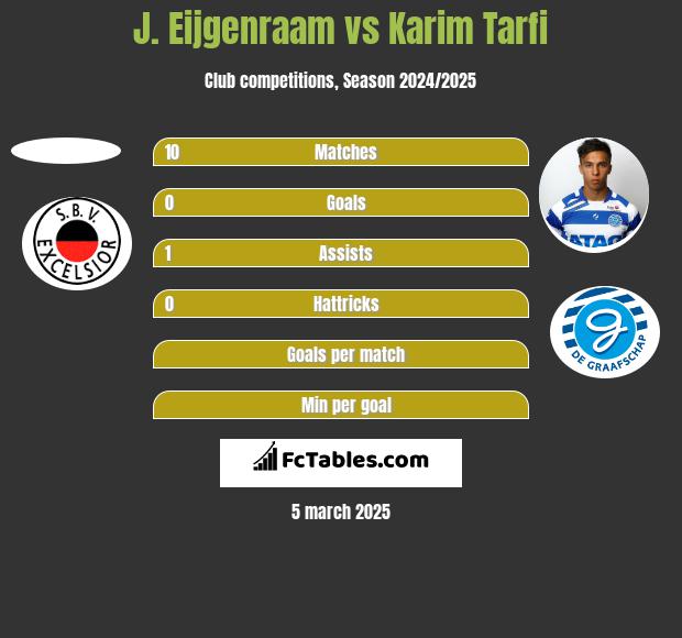 J. Eijgenraam vs Karim Tarfi h2h player stats