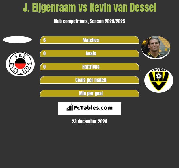 J. Eijgenraam vs Kevin van Dessel h2h player stats