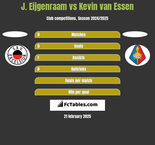 J. Eijgenraam vs Kevin van Essen h2h player stats