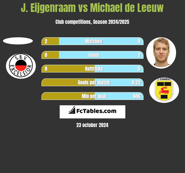 J. Eijgenraam vs Michael de Leeuw h2h player stats