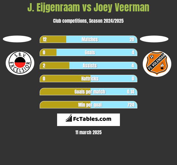 J. Eijgenraam vs Joey Veerman h2h player stats